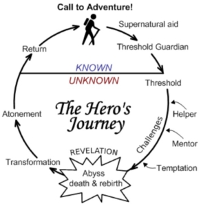 the heros journey